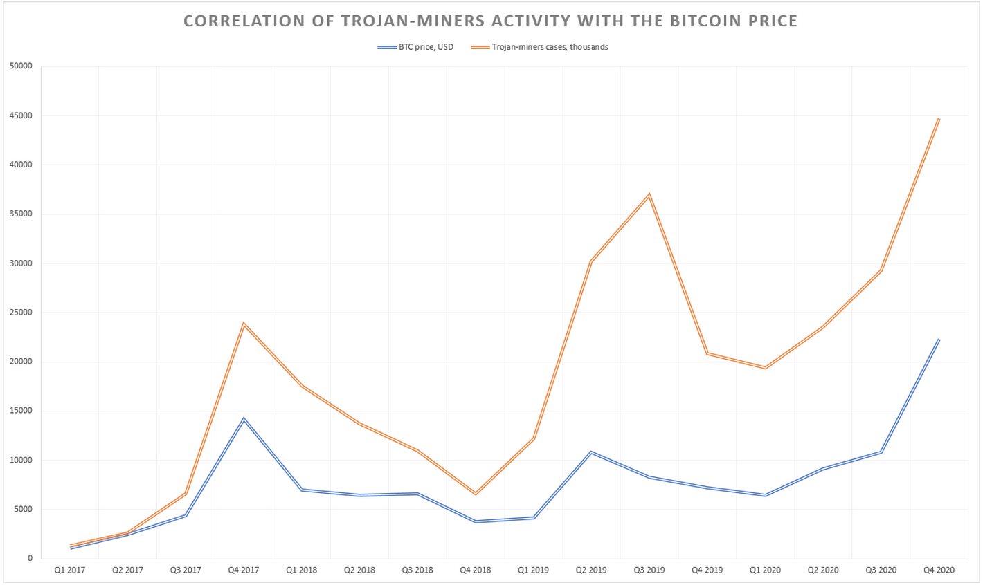 Gráfico de la actividad de los mineros de monedas y el precio de Bitcoin.