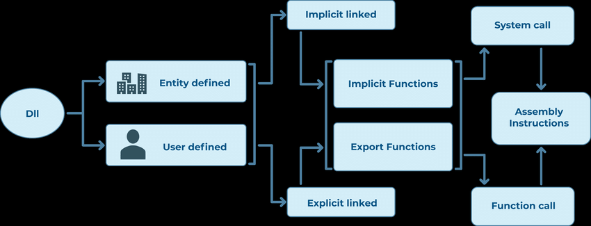 Esquema de uso de DLL