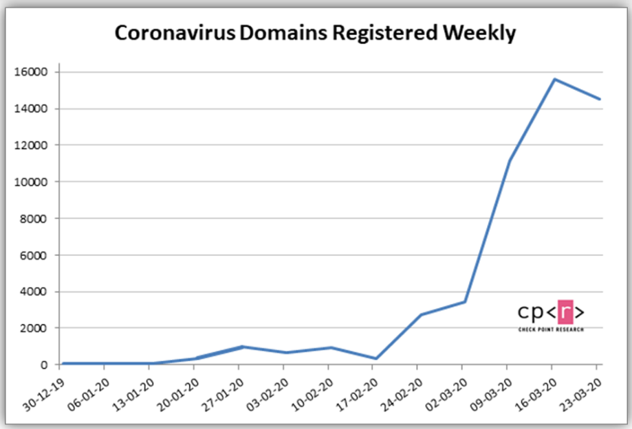 Increased number of "coronavirus" cyberattacks 