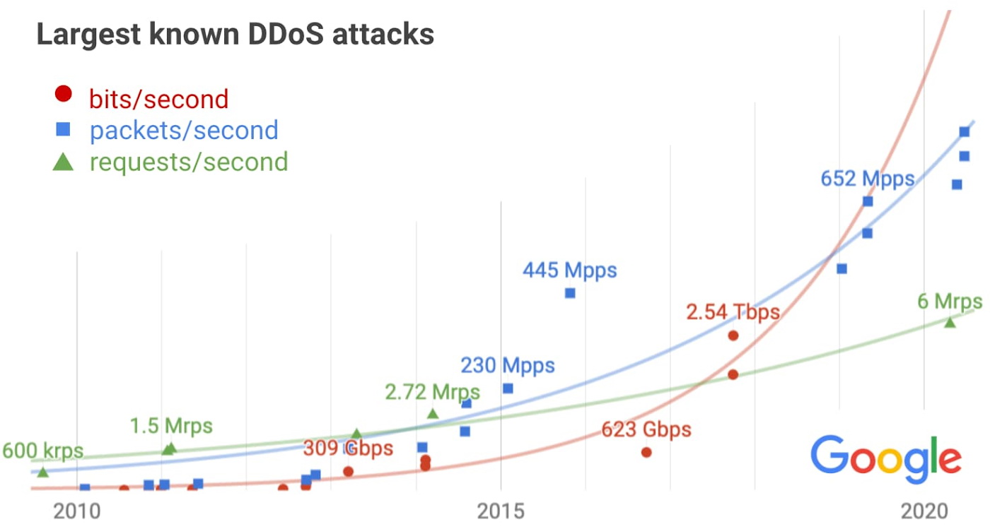 el ataque DDoS más poderoso