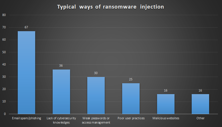 Formas de inyección de ransomware