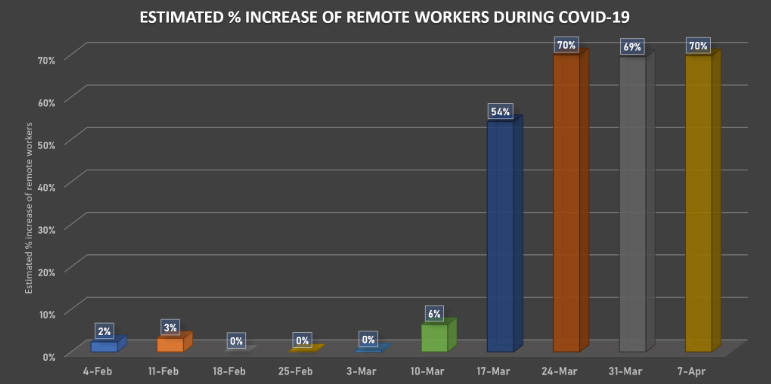 Estadísticas de trabajo desde casa