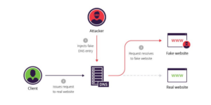 ¿Cómo funciona la suplantación de DNS?