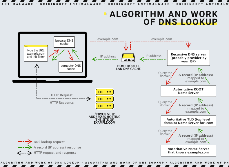 Algoritmo y trabajo de búsqueda de DNS.