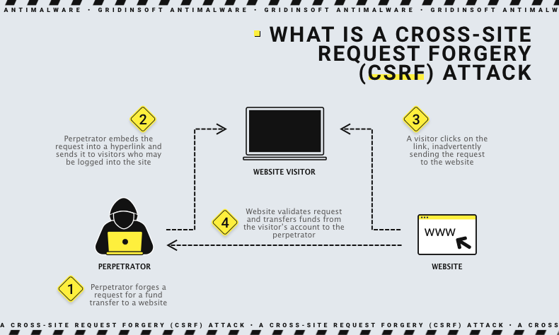 Falsificación de solicitudes entre sitios (CSRF) ataque