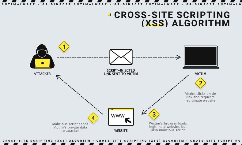 secuencias de comandos entre sitios (XSS) algoritmo