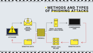 Métodos y tipos de ataques de phishing.