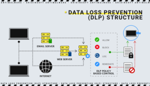 Prevención de pérdida de datos (DLP) estructura