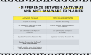 diferencia entre antivirus y antimalware explicada