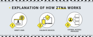 Explicación de cómo funciona ZTNA