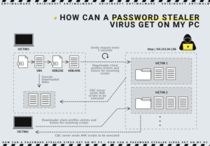 ¿Cómo puede entrar el virus ladrón de contraseñas en mi PC?
