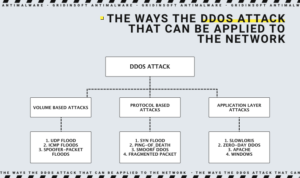 Las formas en que se puede aplicar el ataque DDoS a la red