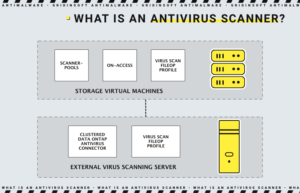 ¿Qué es el escáner antivirus?