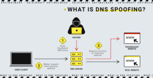 ¿Qué es la suplantación de DNS??