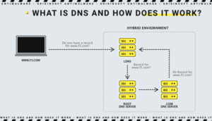 ¿Qué es DNS y cómo funciona??