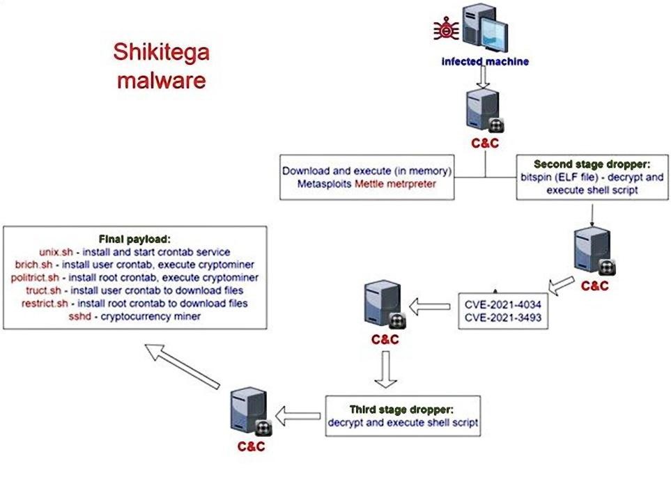 Nuevo malware Shikitega 