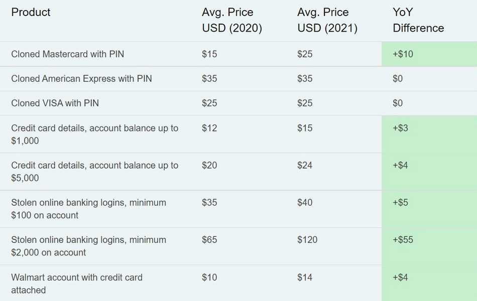 Precios de datos filtrados en la Darknet