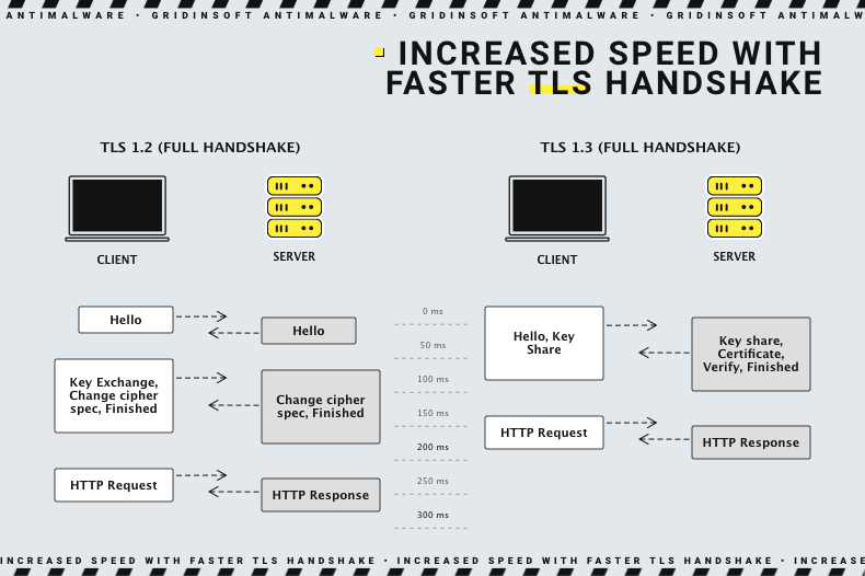 Protección TLS - métodos de aumento de velocidad