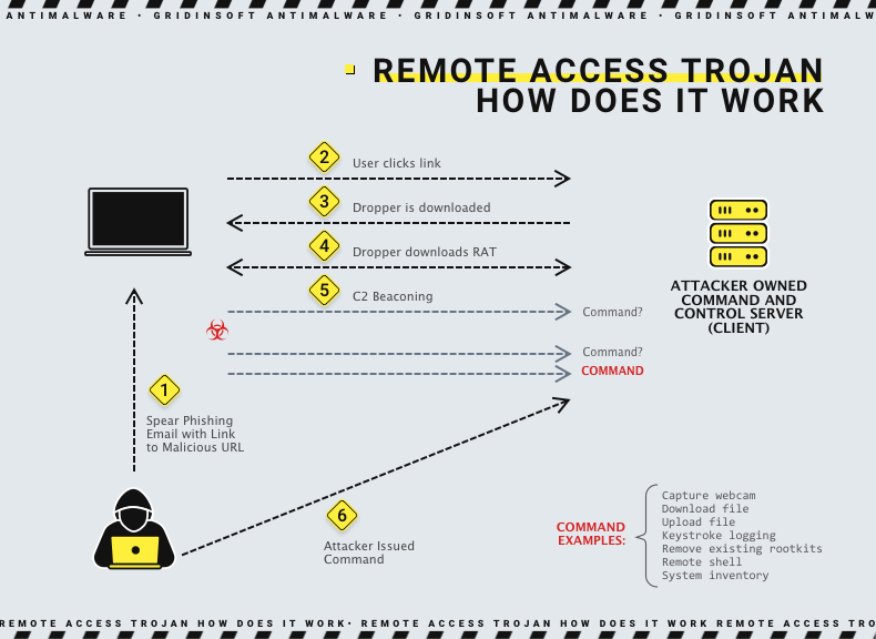 ¿Cómo funciona el troyano de acceso remoto?