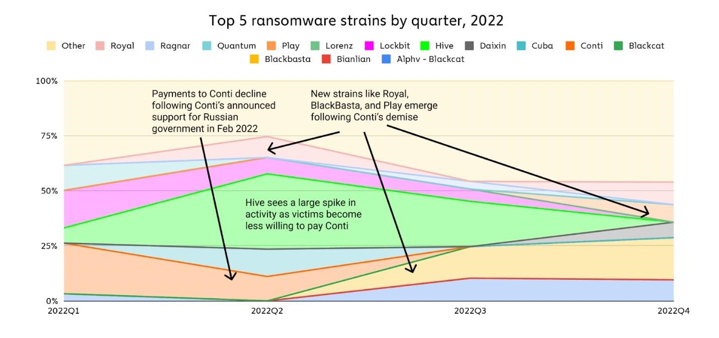 Los ingresos por ransomware cayeron