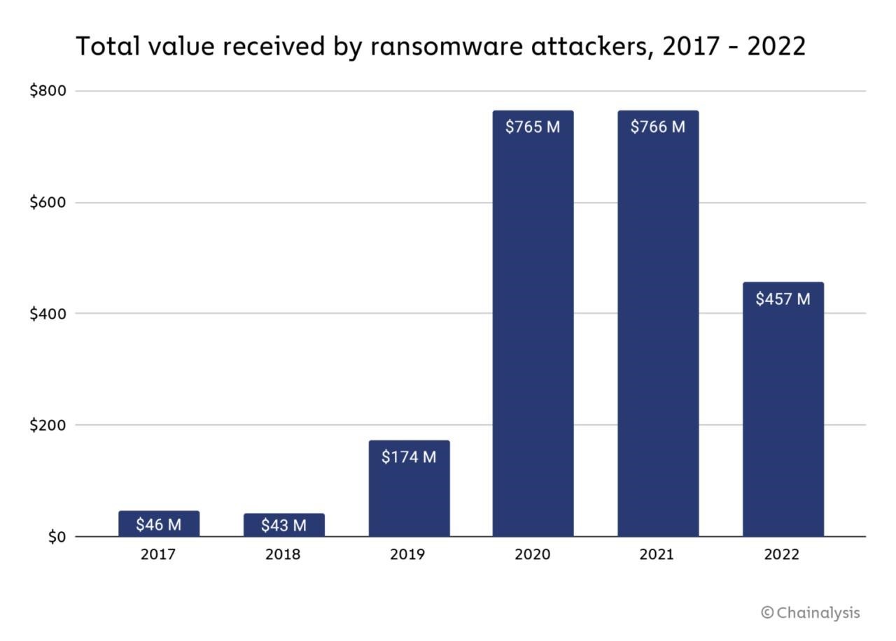 Los ingresos por ransomware cayeron