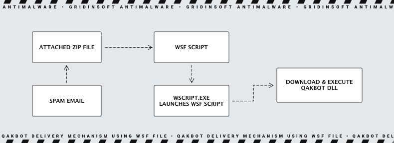 Mecanismo de entrega de Qakbot mediante archivo wsf
