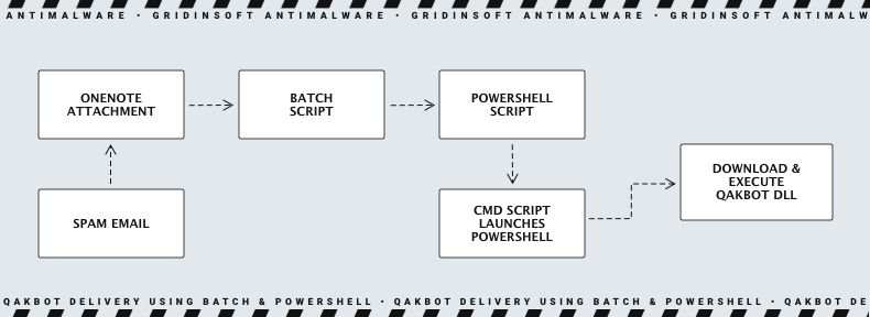 Mecanismo de entrega de QakBot mediante JScript y Batch Script