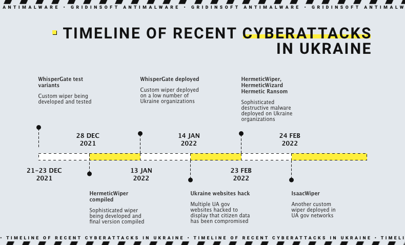 Cronología de los ciberataques en Ucrania