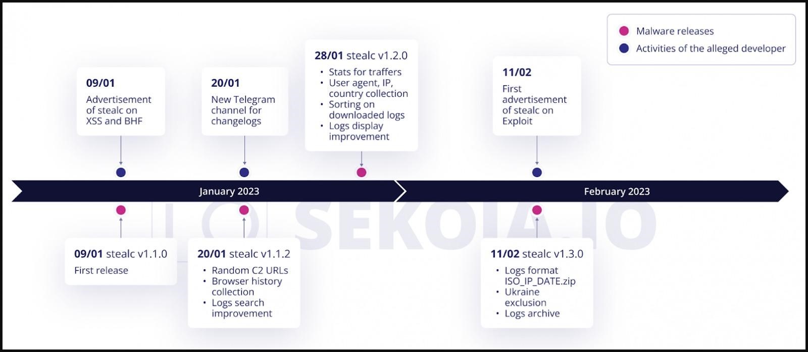 nuevo ladrón de información Stealc