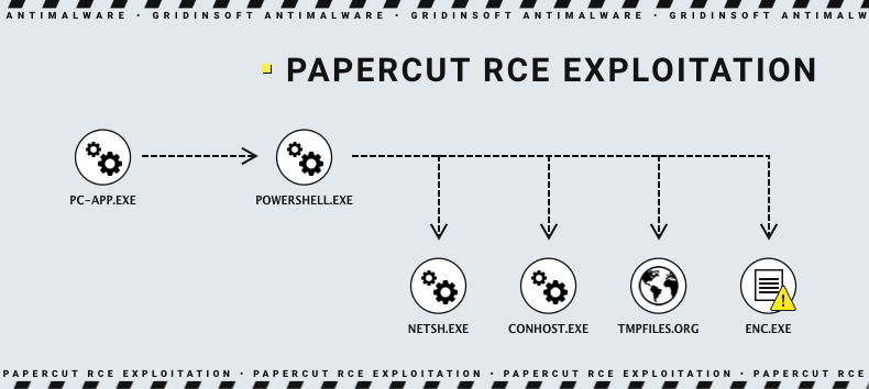Esquema de explotación de vulnerabilidades de PaperCut RCE