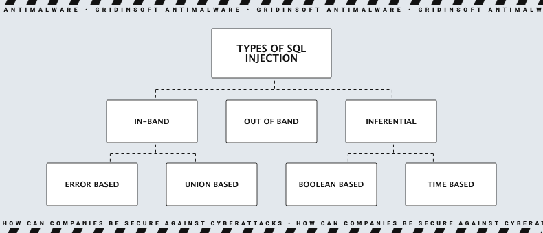 Principales tipos de inyección SQL