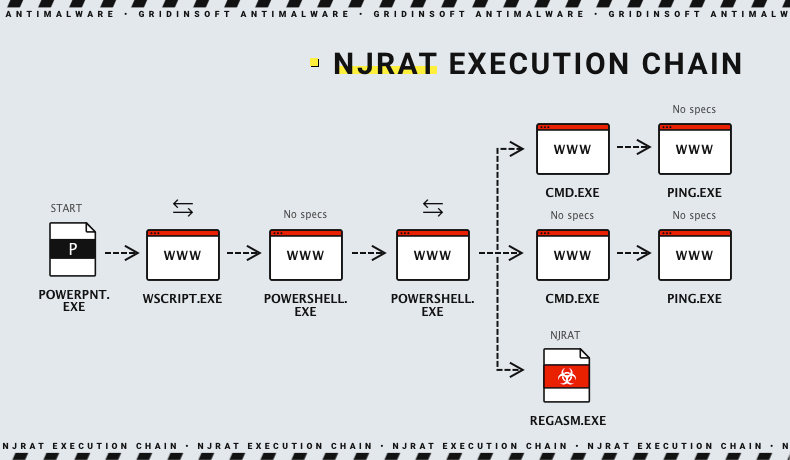 cadena de ejecución njRAT