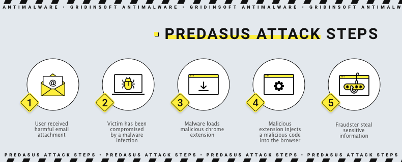 Imagen de los pasos del ataque Predasus