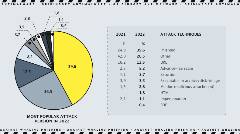 Estadísticas de phishing