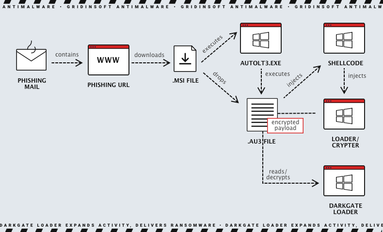 Difusión del cargador DarkGate a través de correos electrónicos de phishing imagen