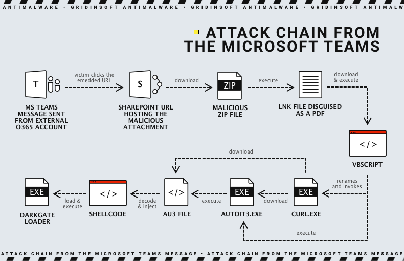 Cadena de ataque de Microsoft Teams