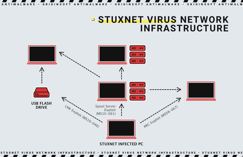 Infraestructura del virus Stuxnet