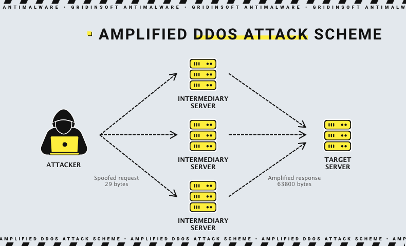 Ataque de amplificación DDoS