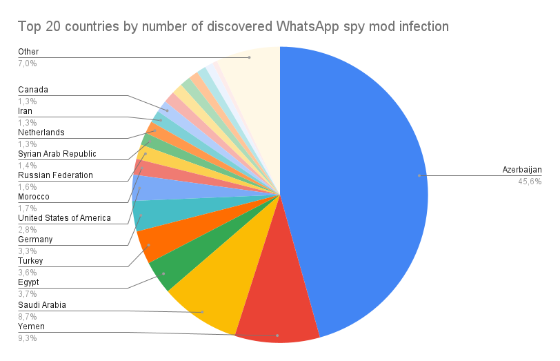 Mods maliciosos de WhatsApp apuntan a usuarios de Medio Oriente