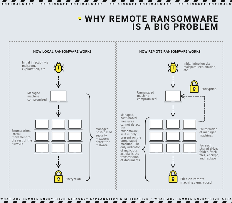 Imagen de cómo funciona el ransomware remoto