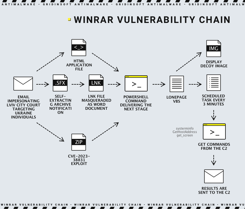 Vulnerabilidad de WinRar