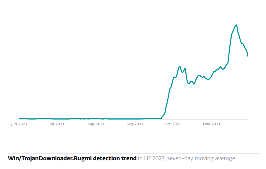 Captura de pantalla de tendencia de detección de Rugmi Loader
