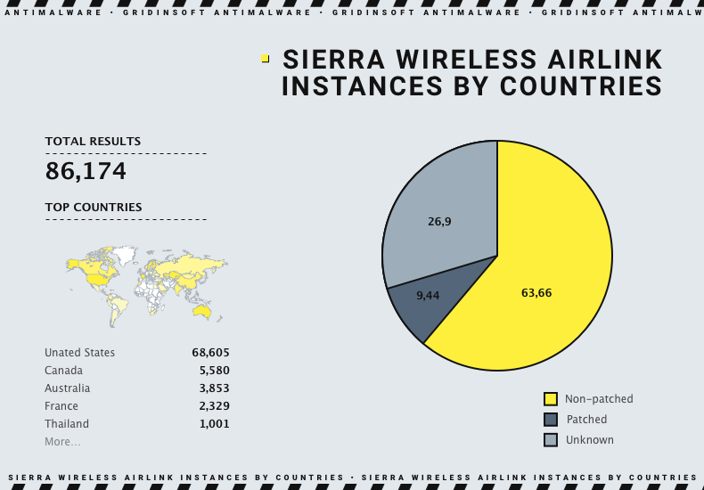 Estadísticas de Sierra Airlink por países