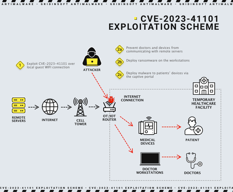 Explotación CVE-2023-41101