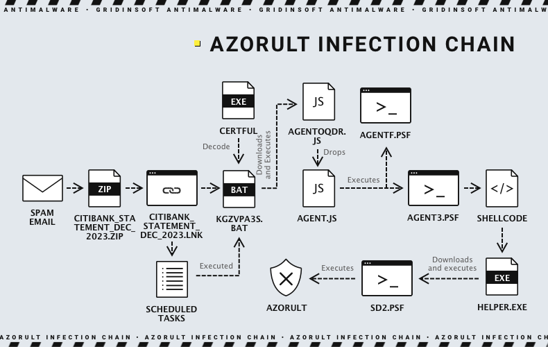 Imagen de la cadena de infección de Azorult