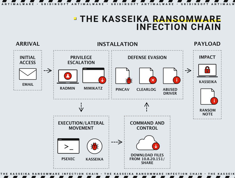 La imagen de la cadena de infección de Kasseika