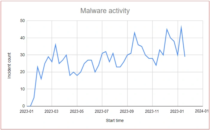 Imagen de actividad de malware 
