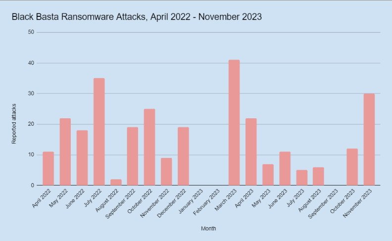 Ataques mes a mes