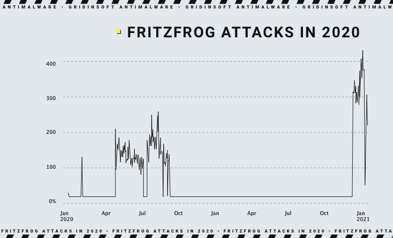 FritzFrog estadísticas 2020