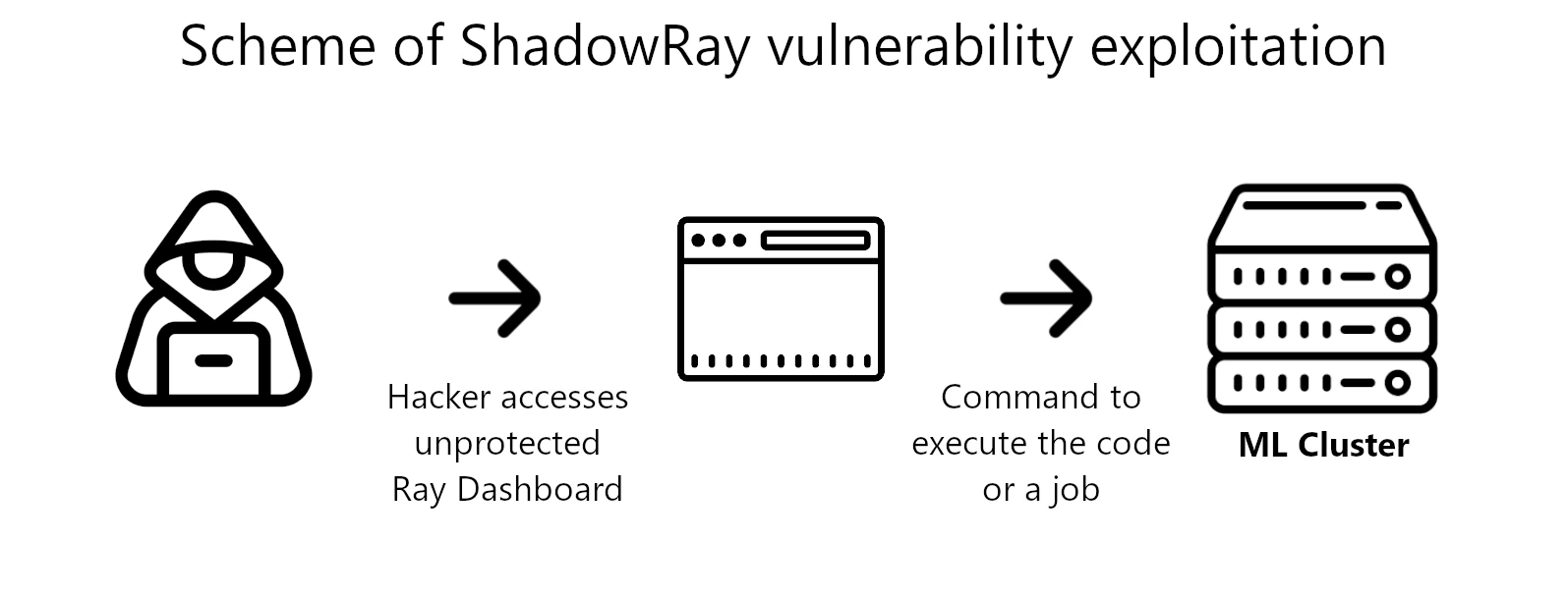 Esquema de explotación de vulnerabilidades de ShadowRay